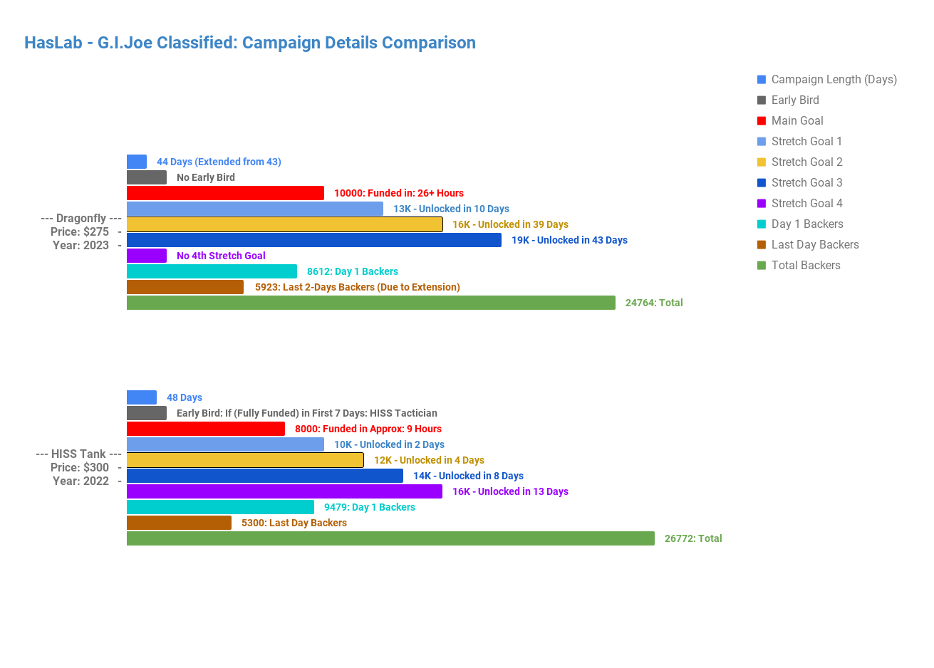G.I.Joe Classified: Campaign Details Comparison