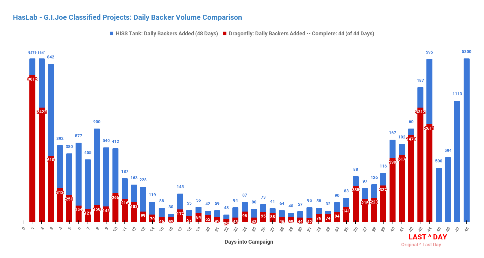 G.I.Joe Classified Projects: Daily Backer Volume Comparison