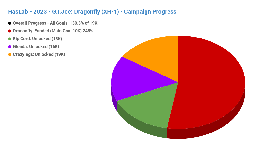 GIJoe Dragonfly: Overall Progress Chart