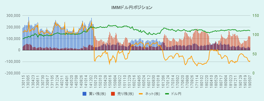 IMMドル円ポジション5年のグラフ