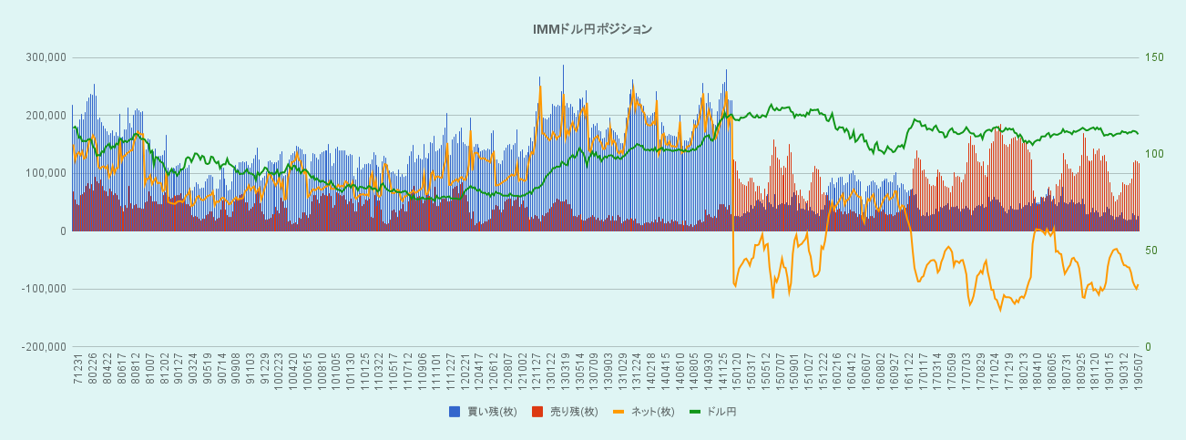 IMMドル円ポジション10年のグラフ