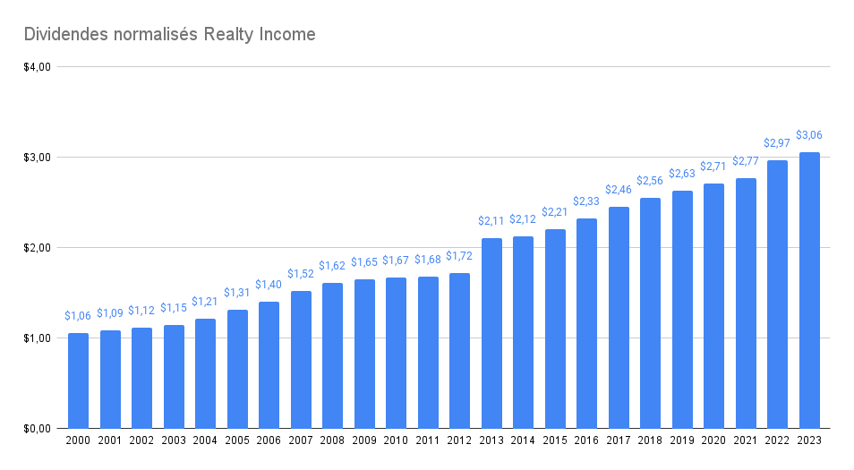 Dividendes normalisés Realty Income – Meilleures actions immobilières à dividende 2024