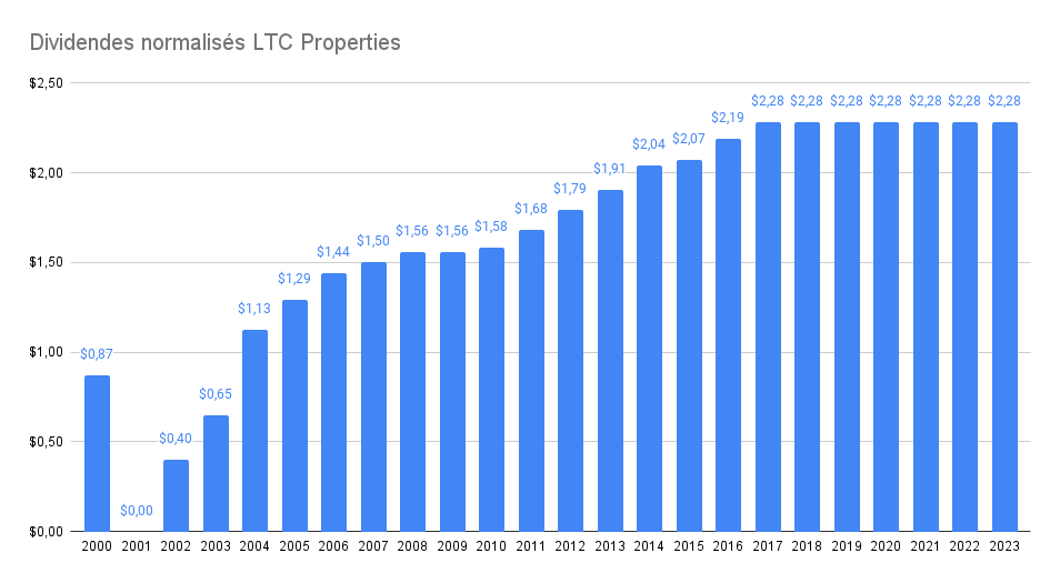Dividendes normalisés LTC Properties – Meilleures foncières cotées de 2024