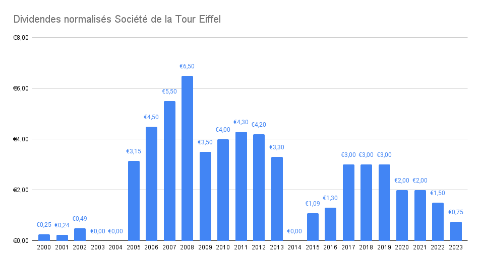 Dividendes normalisés Société de la Tour Eiffel – Meilleures foncières cotées de 2024
