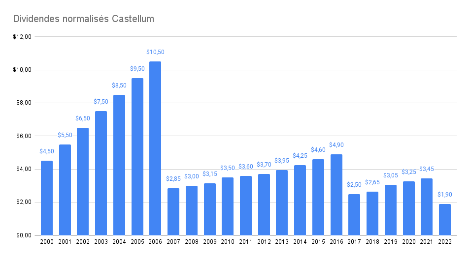 Dividendes normalisés Castellum – Meilleures foncières cotées de 2024