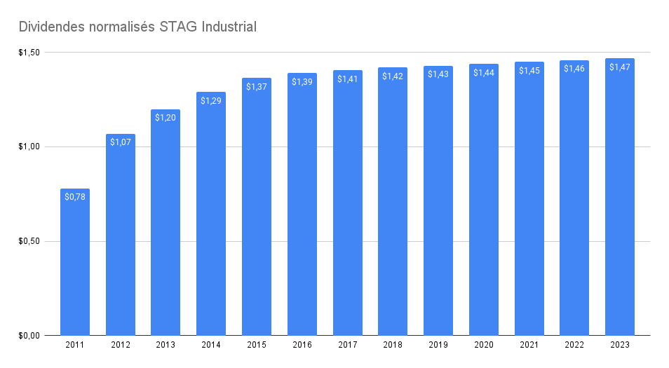 Dividendes normalisés STAG Industrial  – Meilleures foncières cotées de 2024