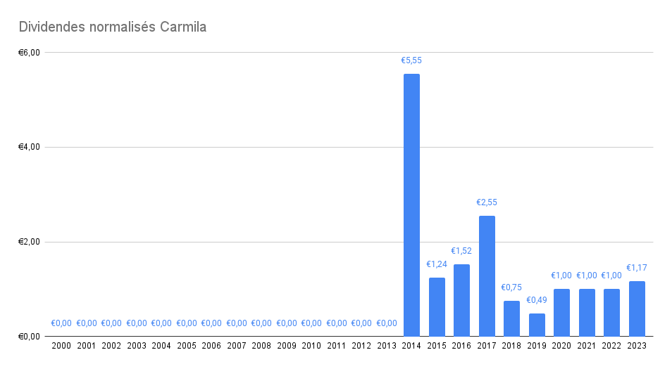 Dividendes normalisés Carmila – Meilleures actions immobilières à dividende 2024