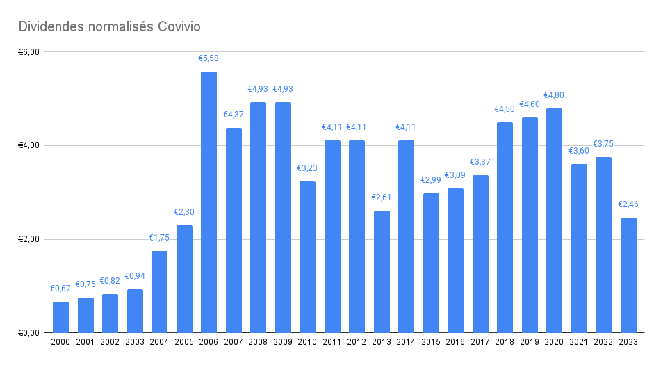 Dividendes normalisés Covivio – Meilleures actions immobilières à dividende 2024
