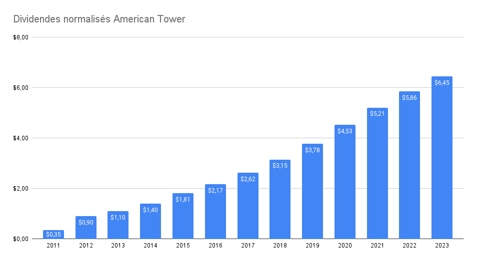 Dividendes normalisés American Tower – Meilleures foncières cotées de 2024