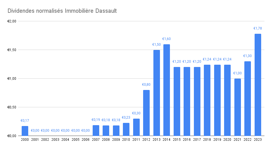 Dividendes normalisés Immobilière Dassault – Meilleures actions immobilières à dividende 2024