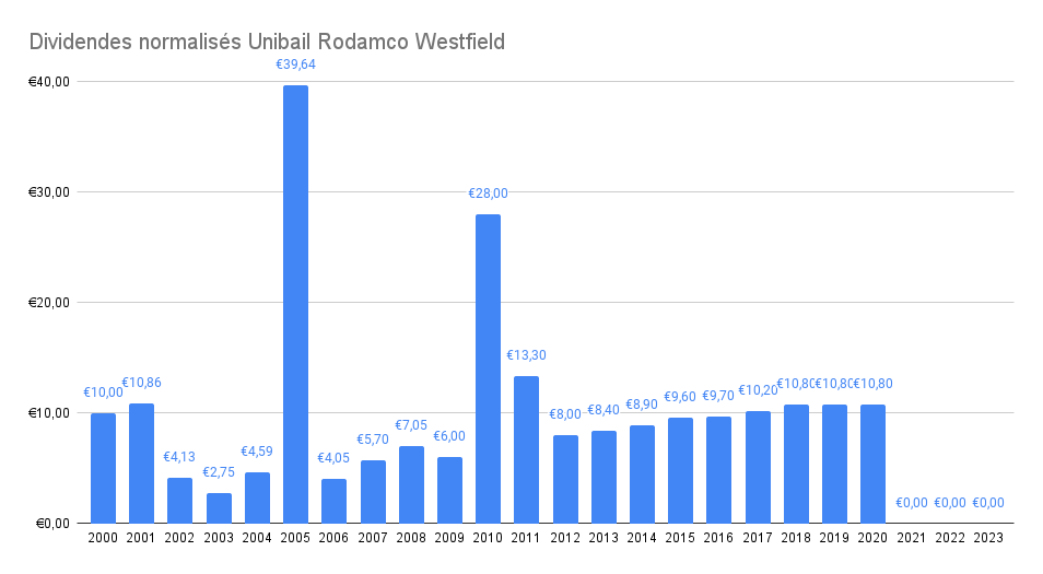 Dividendes normalisés Unibail Rodamco Westfield – Meilleures actions immobilières à dividende 2024