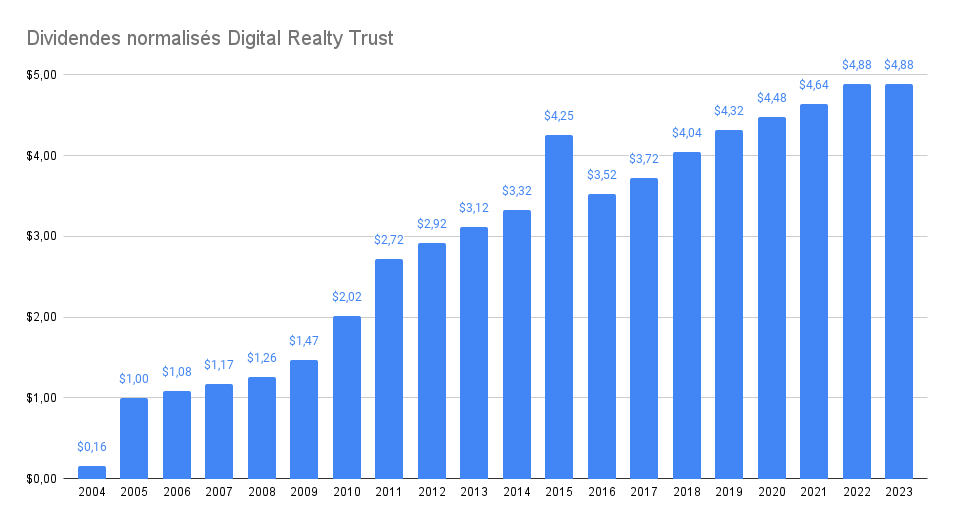 Dividendes normalisés Digital Realty Trust – Meilleures actions immobilières à dividende 2024