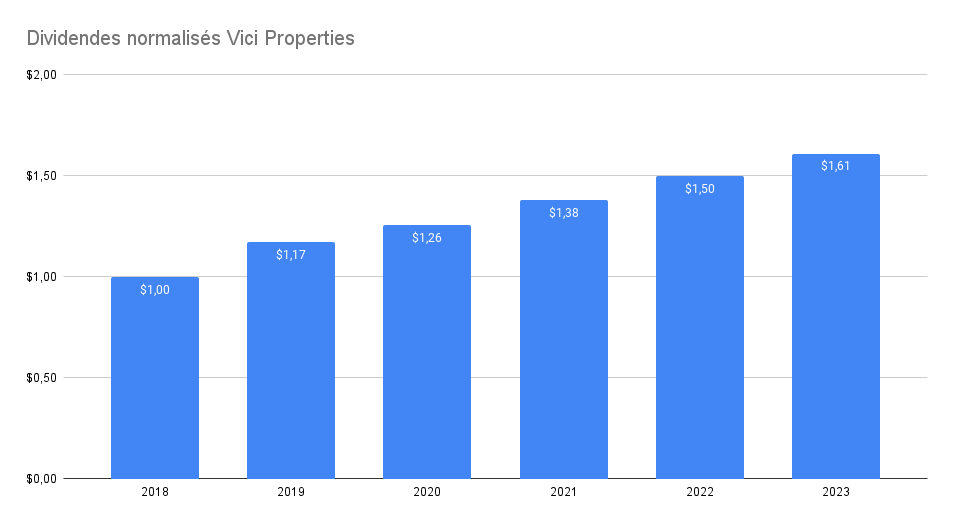 Dividendes normalisés Vici Properties – Meilleures actions immobilières à dividende 2024