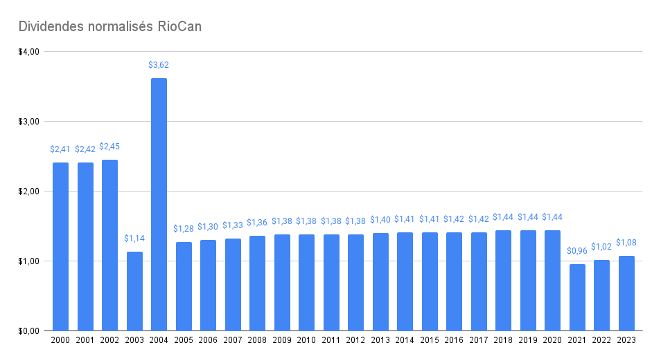 Dividendes normalisés RioCan – Meilleures actions immobilières à dividende 2024