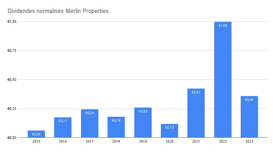 Dividendes normalisés Merlin Properties – Meilleures actions immobilières à dividende 2024
