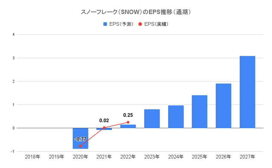 スノーフレーク（SNOW）のEPS推移（通期）