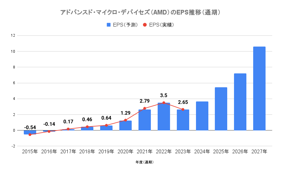 アドバンスド・マイクロ・デバイセズ（AMD）のEPS推移（通期）