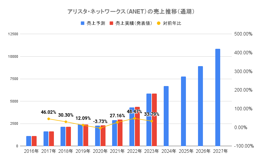 アリスタ・ネットワークス（ANET）の売上推移（通期）