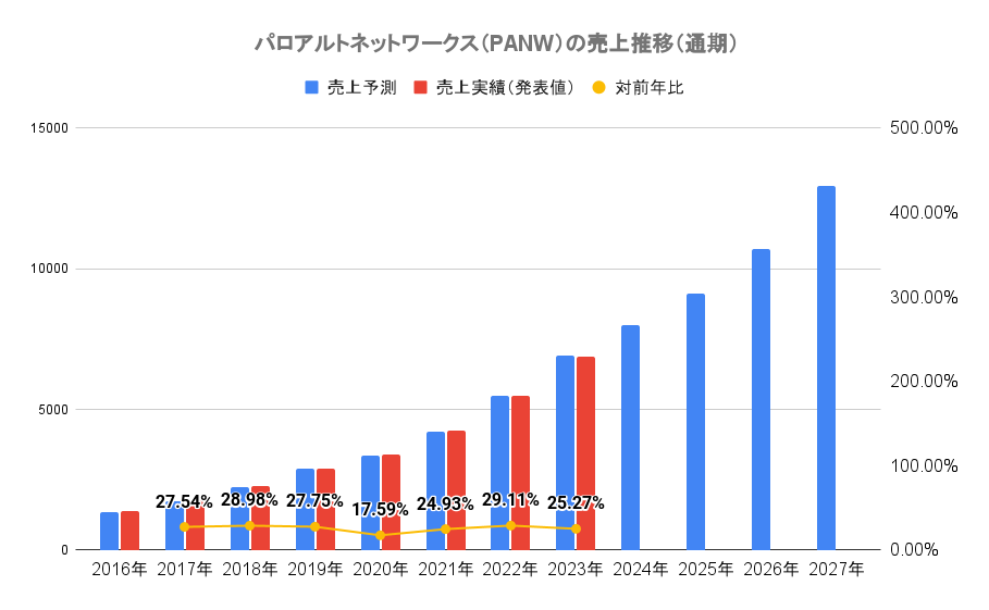 パロアルトネットワークス（PANW）の売上推移（通期）