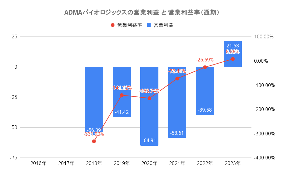 ADMAバイオロジックスの営業利益・営業利益率（通期）