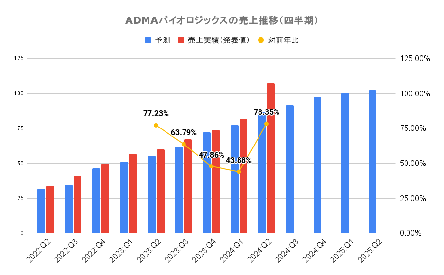 ADMAバイオロジックスの売上推移（四半期）