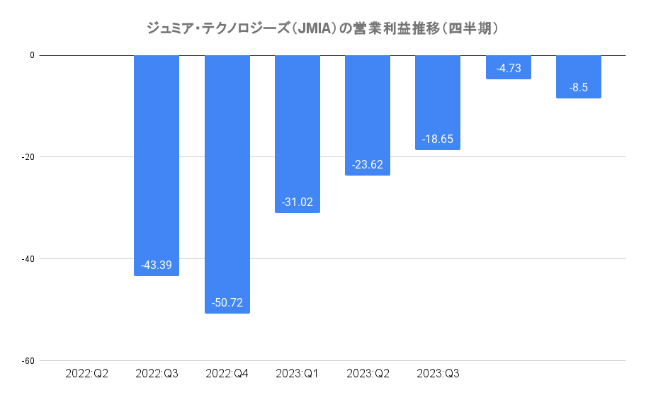 ジュミア・テクノロジーズ（JMIA）の営業利益推移（四半期）