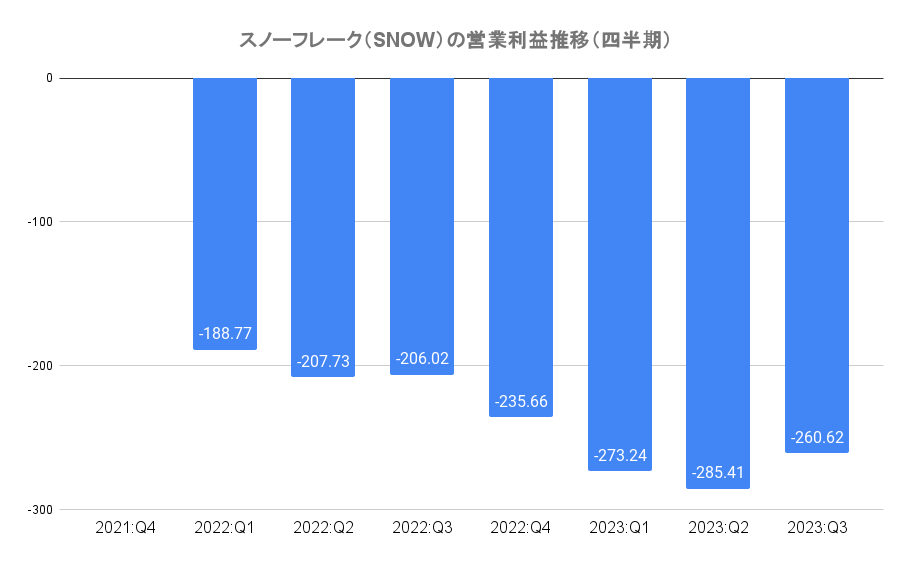 スノーフレーク（SNOW）の営業利益推移（四半期）