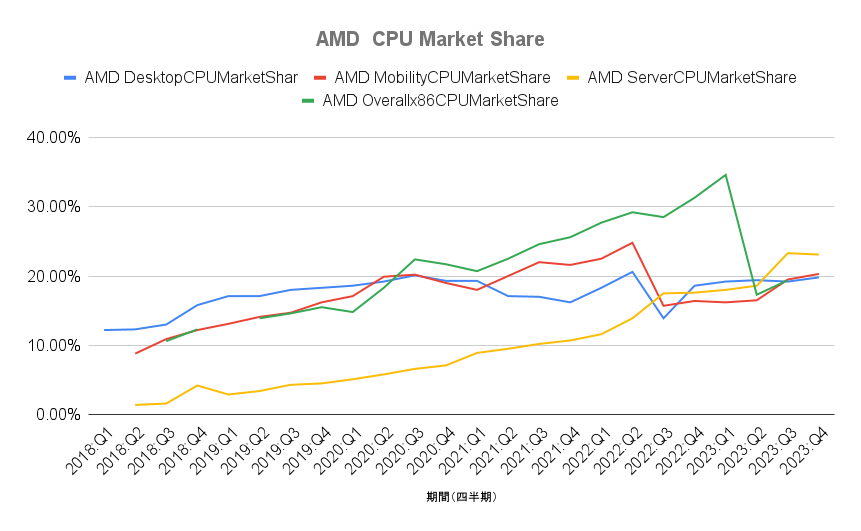 アドバンスド・マイクロ・デバイセズ（AMD）の CPU市場のマーケットシェア 