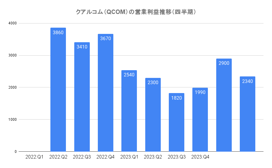クアルコム（QCOM）の営業利益推移（四半期）