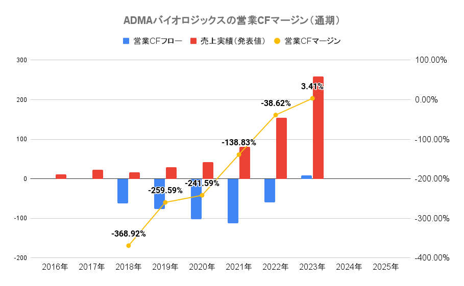 ADMAバイオロジックスの営業CFマージン（通期）