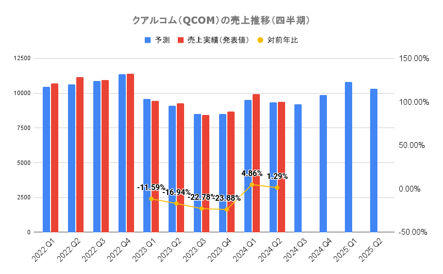 クアルコム（QCOM）の売上推移（四半期）