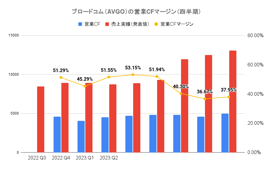  ブロードコム（AVGO）の営業CFマージン（四半期）