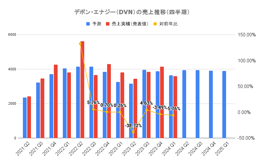 デボン・エナジー（DVN）の売上推移（四半期）