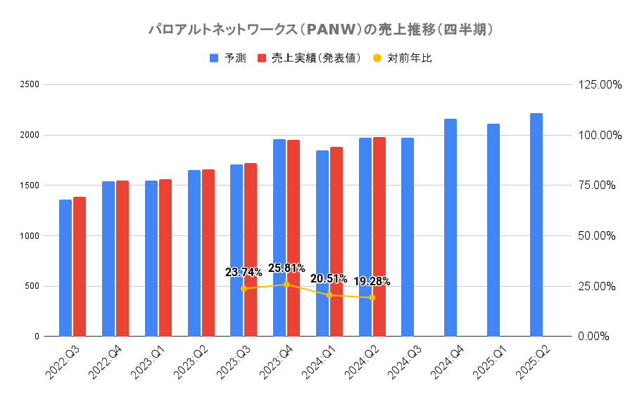 パロアルトネットワークス（PANW）の売上推移（四半期）