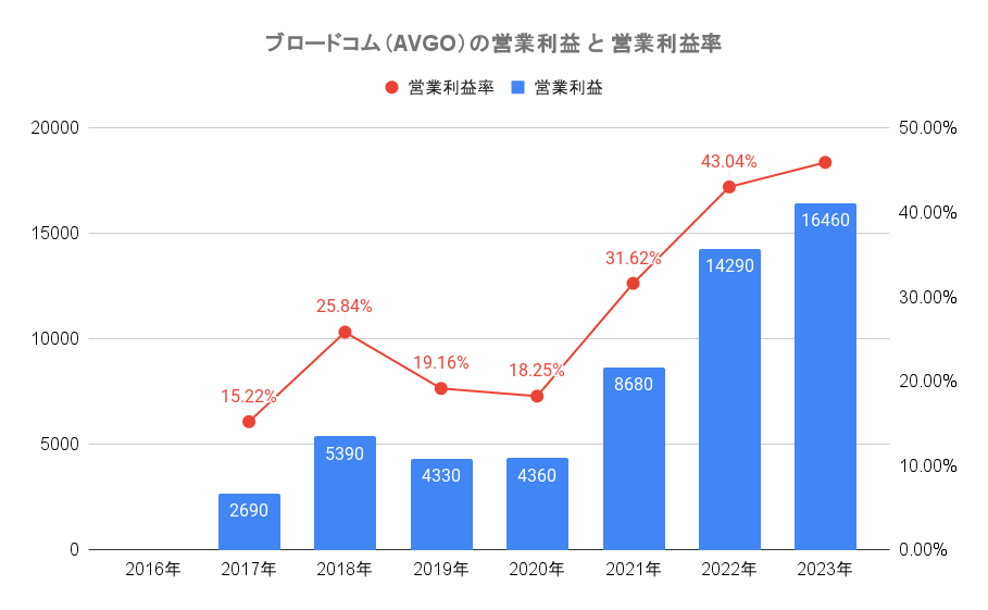 ブロードコム（AVGO）の営業利益・営業利益率（通期）