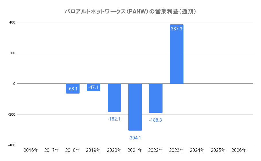 パロアルトネットワークス（PANW）の営業利益（通期）