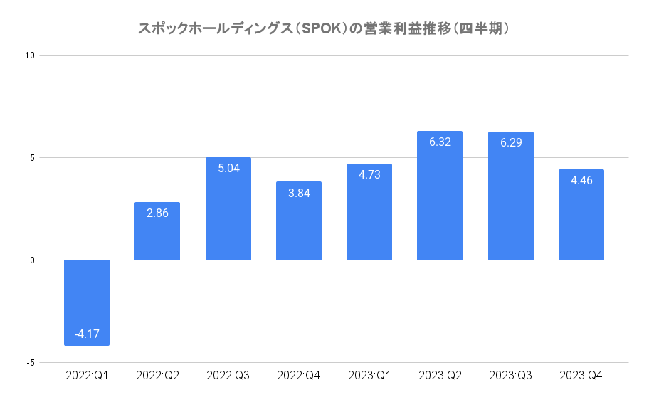 スポックホールディングス（SPOK）の営業利益推移（四半期）