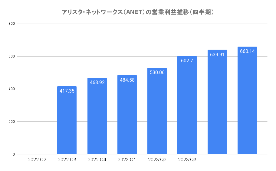 アリスタ・ネットワークス（ANET）の営業利益推移（四半期）