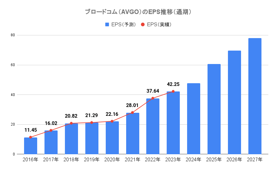 ブロードコム（AVGO）のEPS推移（通期）