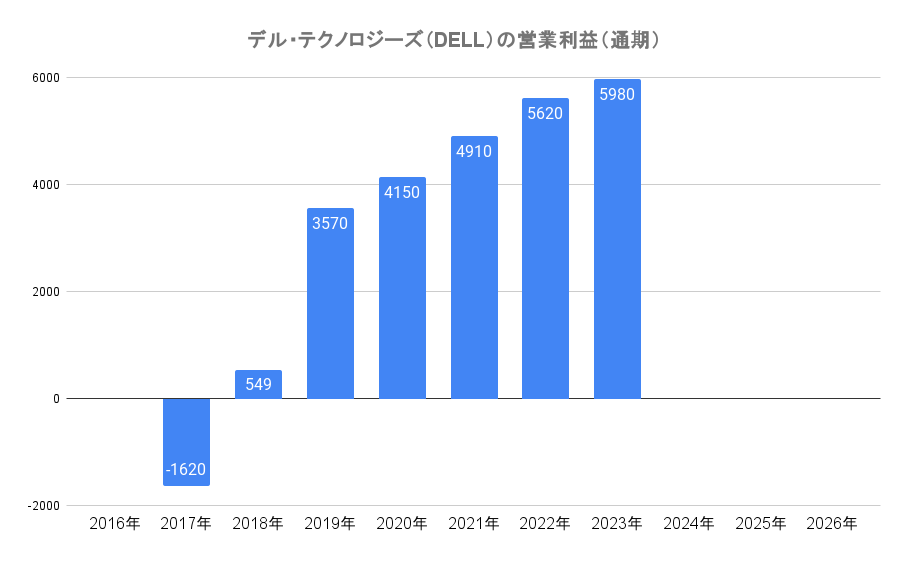 デル・テクノロジーズ（DELL）の営業利益（通期）