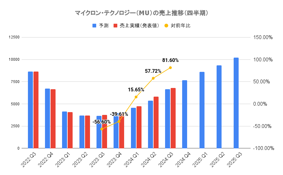イクロン・テクノロジー（MU）の売上推移（四半期）