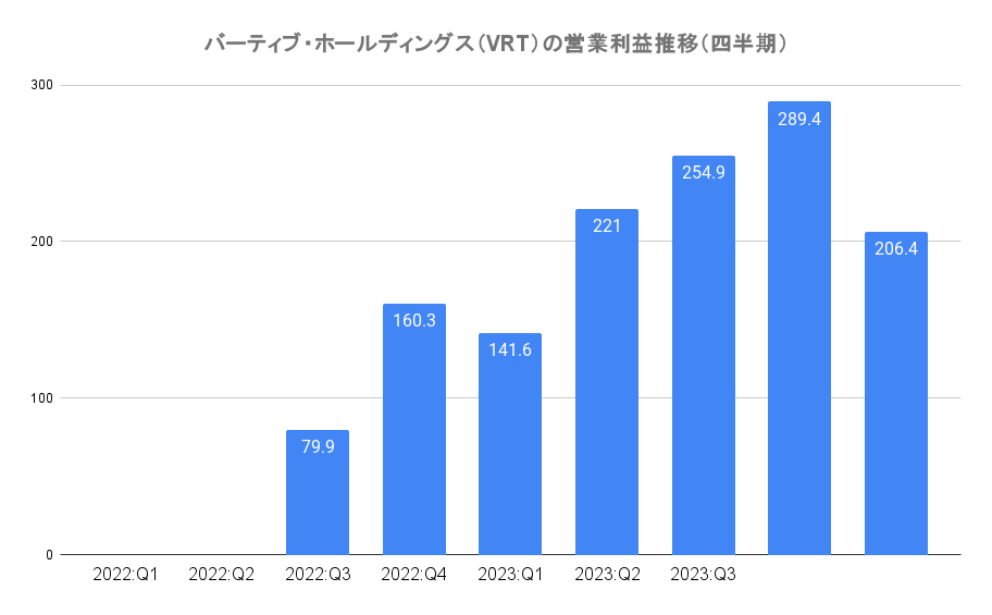 バーティブ・ホールディングス（VRT）の営業利益推移（四半期）
