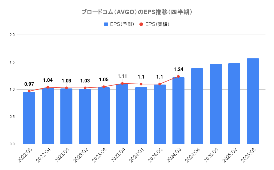 ブロードコム（AVGO）のEPS推移（四半期）