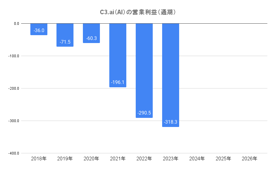 C3.ai（AI）の営業利益（通期）