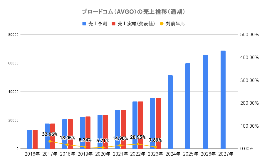 ブロードコム（AVGO）の売上推移（通期）