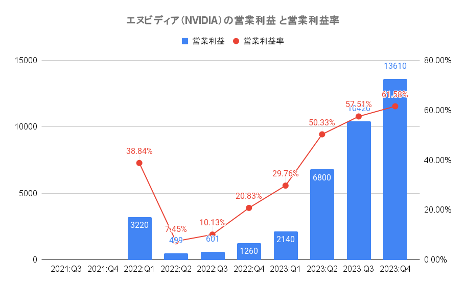 エヌビディア（NVIDIA）の営業利益 と営業利益率