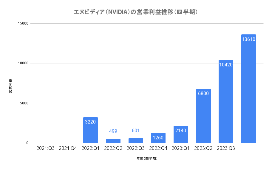 エヌビディア（NVIDIA）の営業利益推移（四半期）