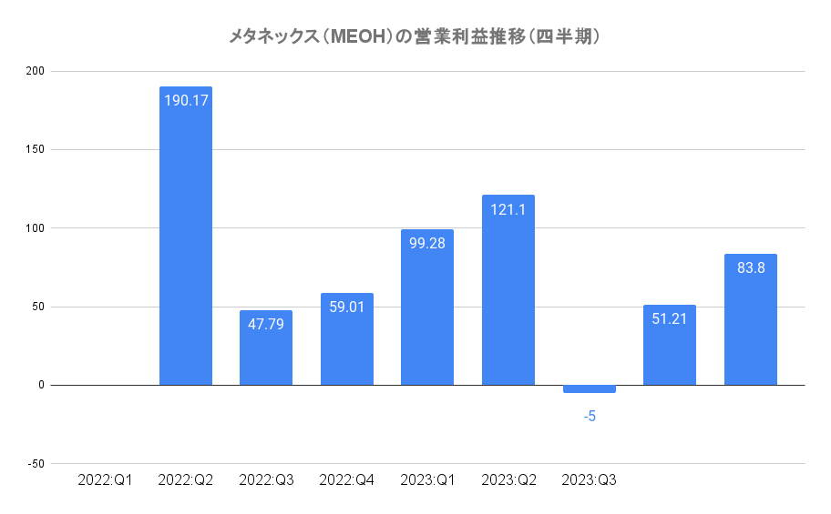 メタネックス（MEOH）の営業利益推移（四半期）