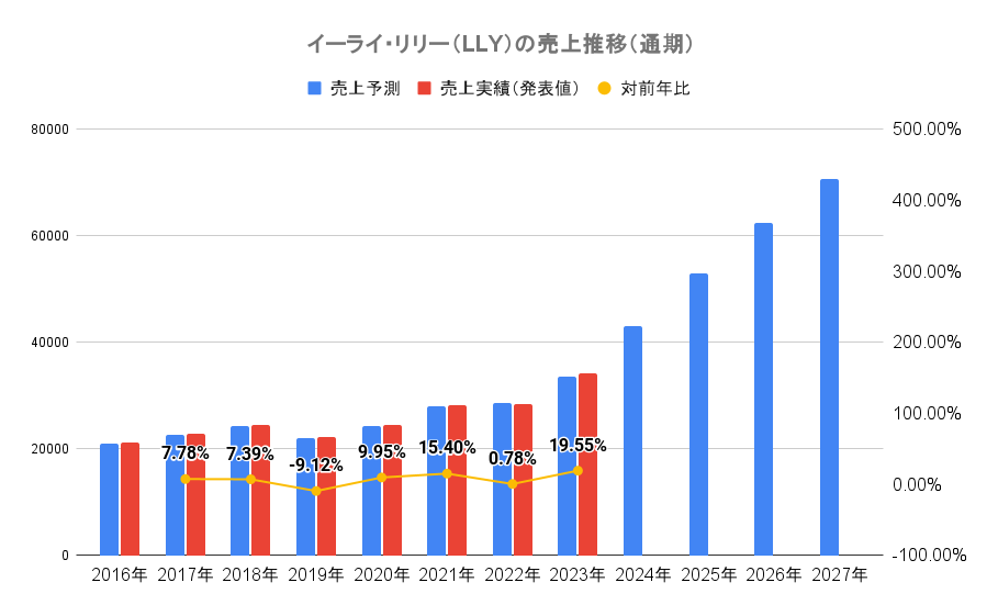 イーライ・リリー（LLY）の売上推移（通期）