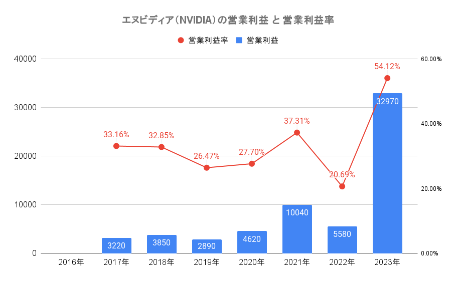 エヌビディア（NVIDIA）の営業利益 と 営業利益率
